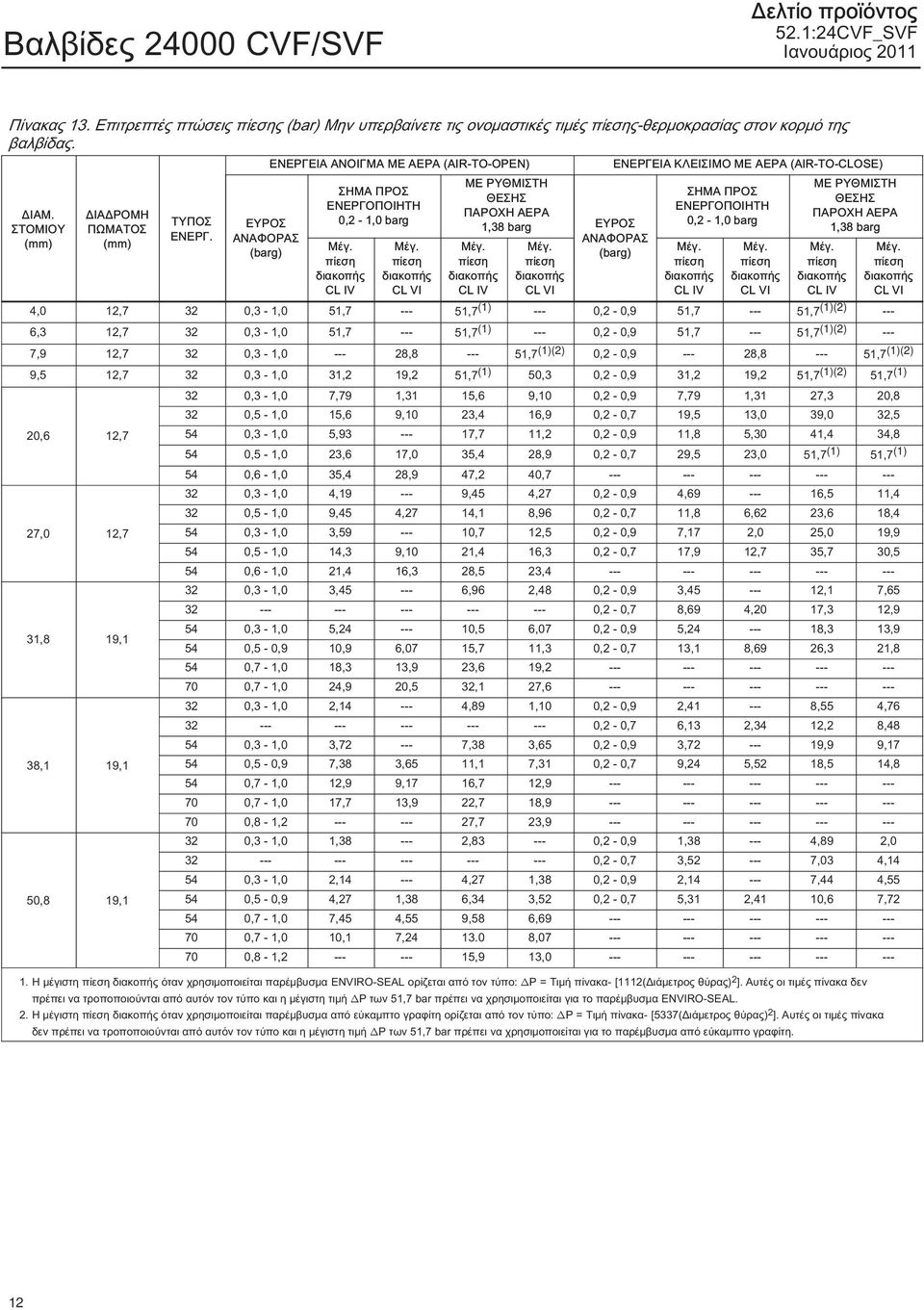 ΕΥΡΟΣ ΑΝΑΦΟΡΑΣ (barg) ΣΗΜΑ ΠΡΟΣ ΕΝΕΡΓΟΠΟΙΗΤΗ 0,2-1,0 barg CL IV CL VI ΜΕ ΡΥΘΜΙΣΤΗ ΘΕΣΗΣ ΠΑΡΟΧΗ ΑΕΡΑ 1,38 barg ΕΥΡΟΣ CL IV CL VI ΑΝΑΦΟΡΑΣ (barg) ΣΗΜΑ ΠΡΟΣ ΕΝΕΡΓΟΠΟΙΗΤΗ 0,2-1,0 barg CL IV CL VI ΜΕ