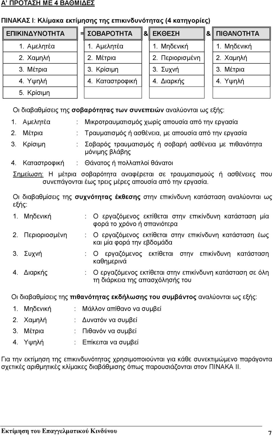 Αµελητέα : Μικροτραυµατισµός χωρίς απουσία από την εργασία 2. Μέτρια : Τραυµατισµός ή ασθένεια, µε απουσία από την εργασία 3.