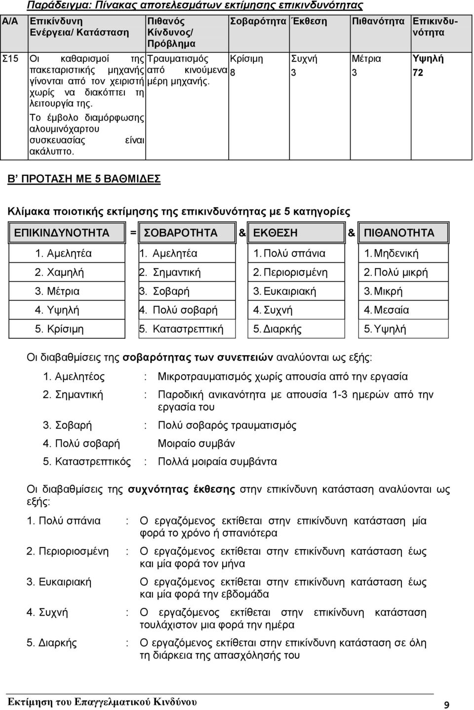 Β ΠΡΟΤΑΣΗ ΜΕ 5 ΒΑΘΜΙ ΕΣ Σοβαρότητα Έκθεση Συχνή 3 Πιθανότητα Επικινδυνότητα Μέτρια 3 Υψηλή 72 Κλίµακα ποιοτικής εκτίµησης της επικινδυνότητας µε 5 κατηγορίες ΕΠΙΚΙΝ ΥΝΟΤΗΤΑ = ΣΟΒΑΡΟΤΗΤΑ & ΕΚΘΕΣΗ &