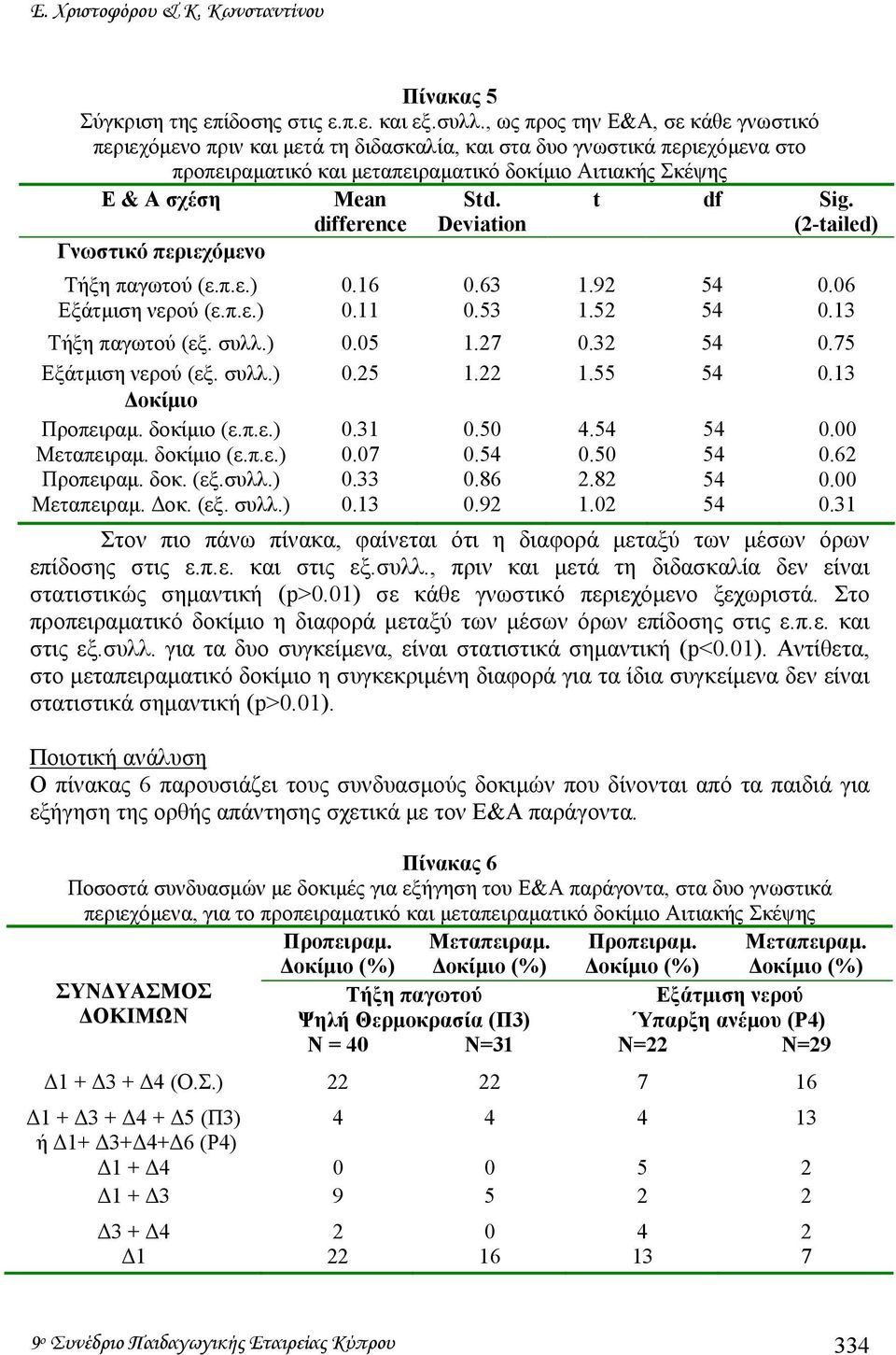 περιεχόµενο Mean difference Std. Deviation t df Sig. (2-tailed) Τήξη παγωτού (ε.π.ε.) 0.16 0.63 1.92 54 0.06 Εξάτµιση νερού (ε.π.ε.) 0.11 0.53 1.52 54 0.13 Τήξη παγωτού (εξ. συλλ.) 0.05 1.27 0.