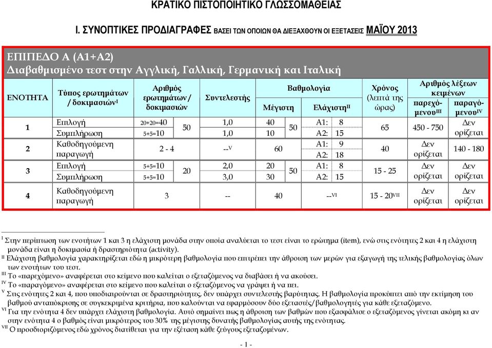 5 Καθοδηγούµενη Α: 9 - -- V 60 Α: 8 Εϖιλογή 5+5=0,0 0 Α: 8 0,0 0 Α: 5 Καθοδηγούµενη (λεϖτά της ώρας) λέξεων ϖαρεχό- ϖαραγό- µενου III µενου IV 65-7 0 5-5 -- 0 -- VI 5-0 VII 0-80 I Στην ϖερίϖτωση των