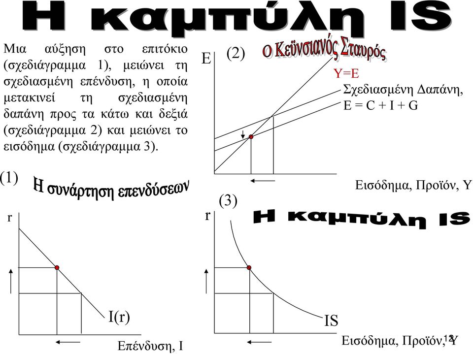 και µειώνει το εισόδηµα (σχεδιάγραµµα 3).