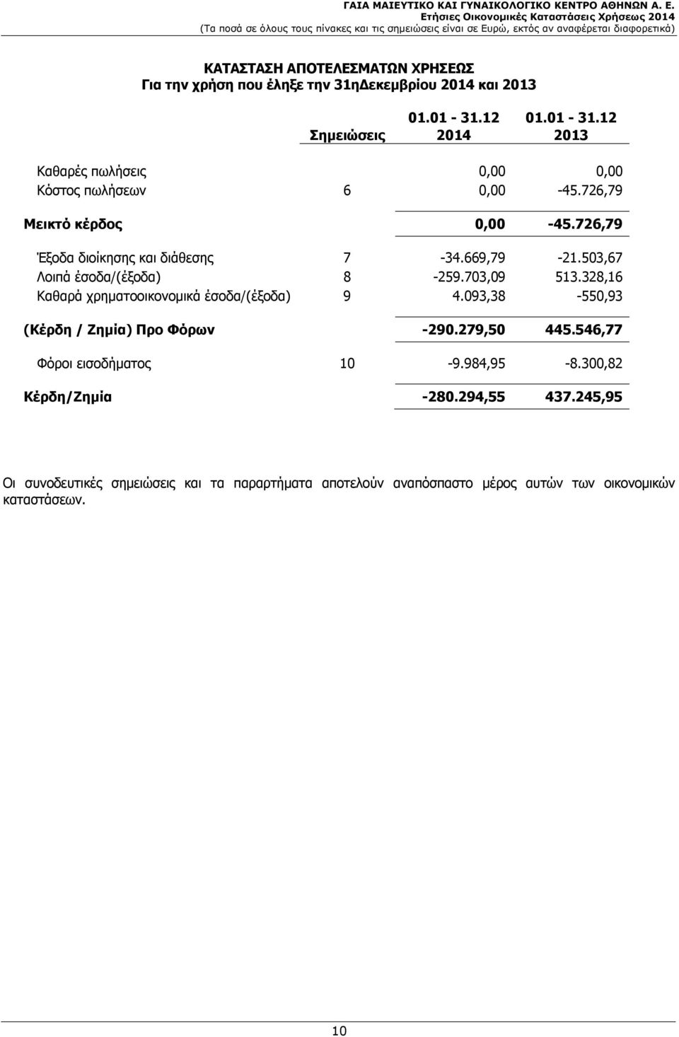 669,79-21.503,67 Λοιπά έσοδα/(έξοδα) 8-259.703,09 513.328,16 Καθαρά χρηματοοικονομικά έσοδα/(έξοδα) 9 4.093,38-550,93 (Κέρδη / Ζημία) Προ Φόρων -290.