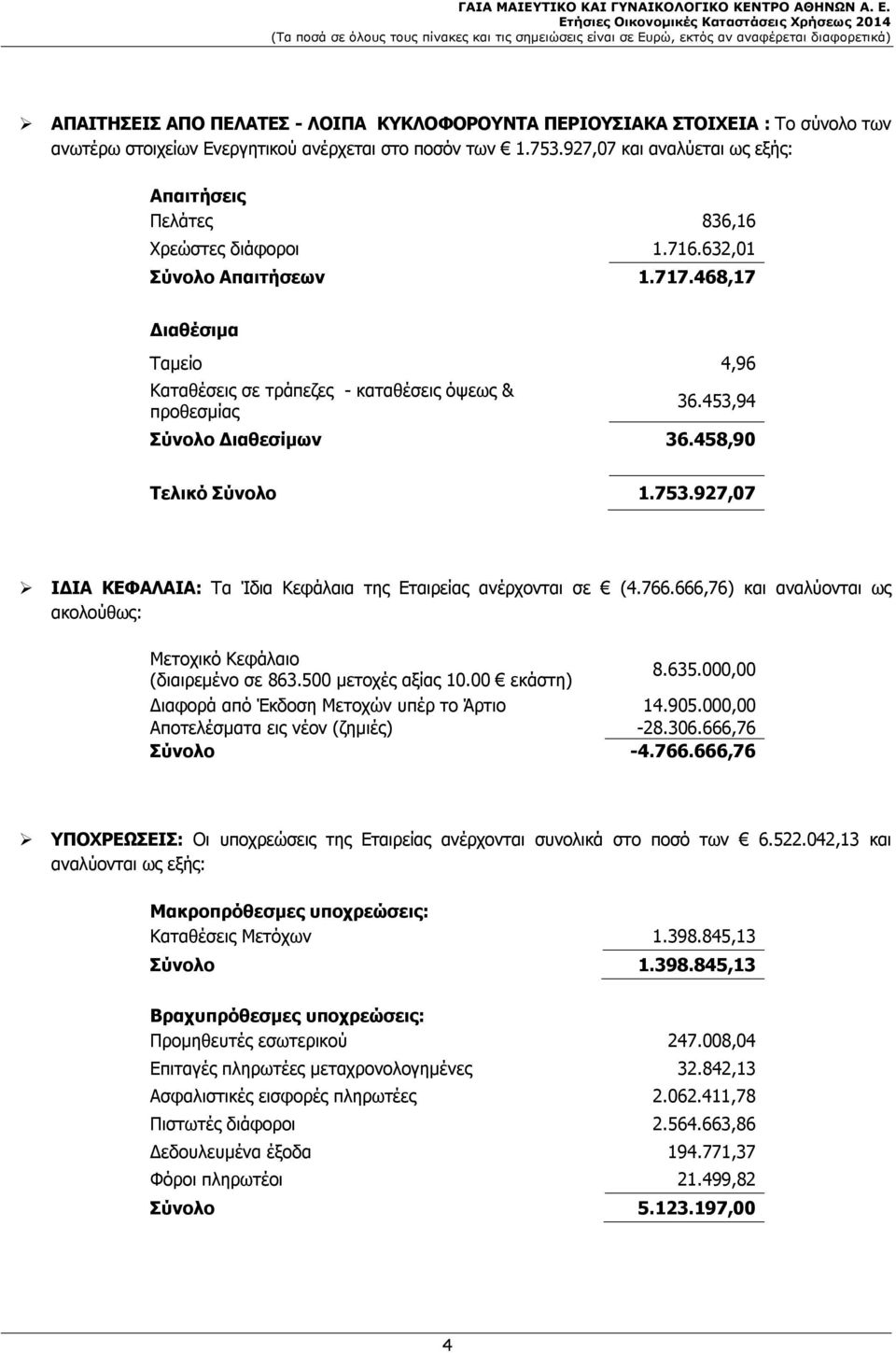 453,94 Σύνολο Διαθεσίμων 36.458,90 Τελικό Σύνολο 1.753.927,07 ΙΔΙΑ ΚΕΦΑΛΑΙΑ: Τα Ίδια Κεφάλαια της Εταιρείας ανέρχονται σε (4.766.