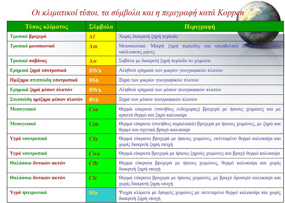 πλατών Ημίξηρα στεππώδη υποτροπικά BSh Ξηρά των μικρών γεωγραφικών πλατών Ερημικά ξηρά μέσων πλατών BWk Αληθινά ερημικά των μέσων γεωγραφικών πλατών Στεππώδη ημίξηρα μέσων πλατών BSk Ξηρά των μέσων