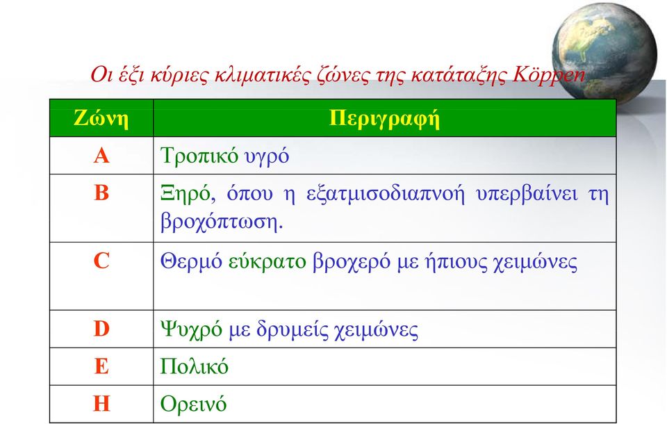 εξατμισοδιαπνοή υπερβαίνει τη βροχόπτωση.