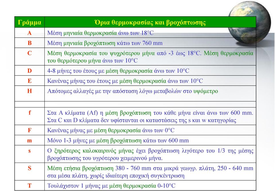 λόγω μεταβολών στο υψόμετρο f Στα Α κλίματα (Αf) η μέση βροχόπτωση του κάθε μήνα είναι άνω των 600 mm.