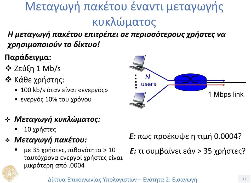 Παράδειγμα: Ζεύξη 1 Mb/s Κάθε χρήστης: 100 kb/s όταν είναι «ενεργός» ενεργός 10% του χρόνου N users 1 Mbps