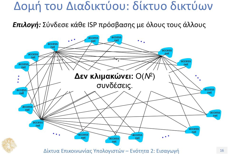 ISP πρόσβασης με όλους τους