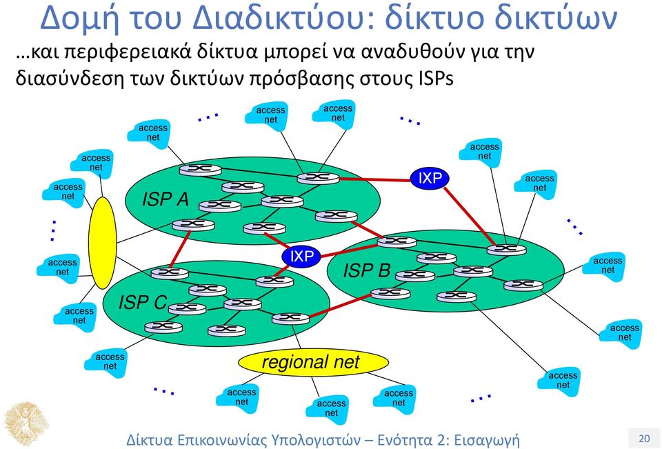 για την διασύνδεση των δικτύων πρόσβασης