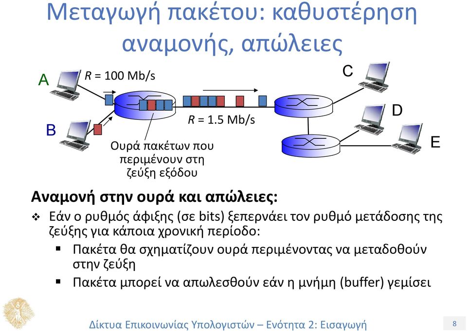 5 Mb/s Αναμονή στην ουρά και απώλειες: Εάν ο ρυθμός άφιξης (σε bits) ξεπερνάει τον ρυθμό