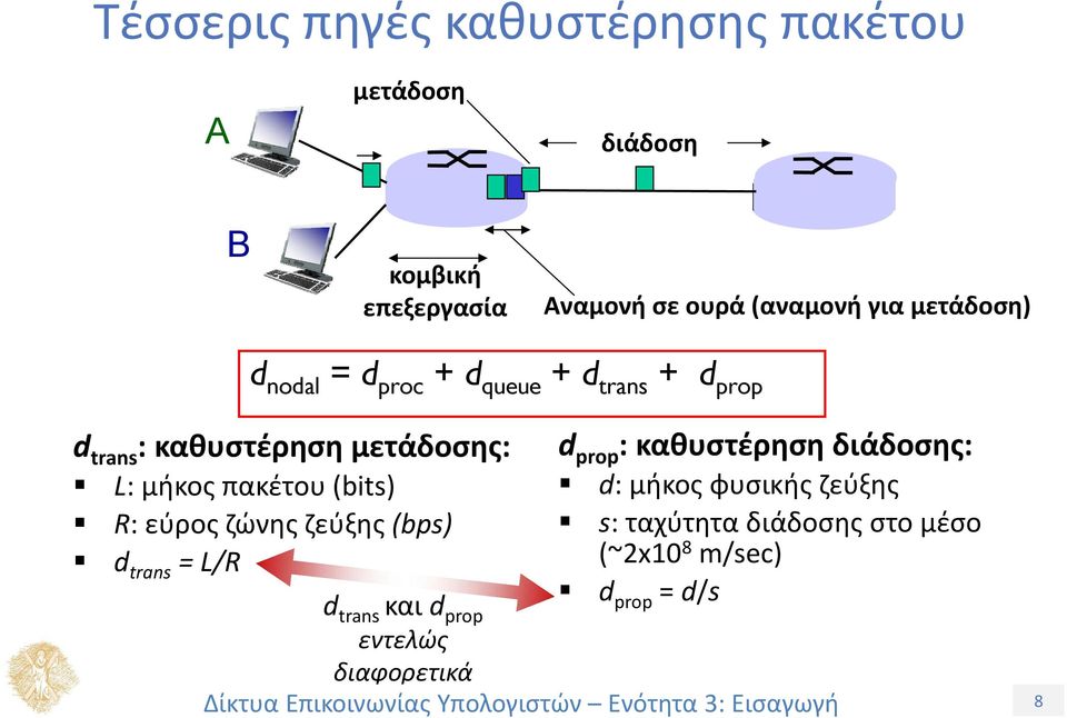 πακέτου (bits) R: εύρος ζώνης ζεύξης (bps) d trans = L/R d prop : καθυστέρηση διάδοσης: d: μήκος