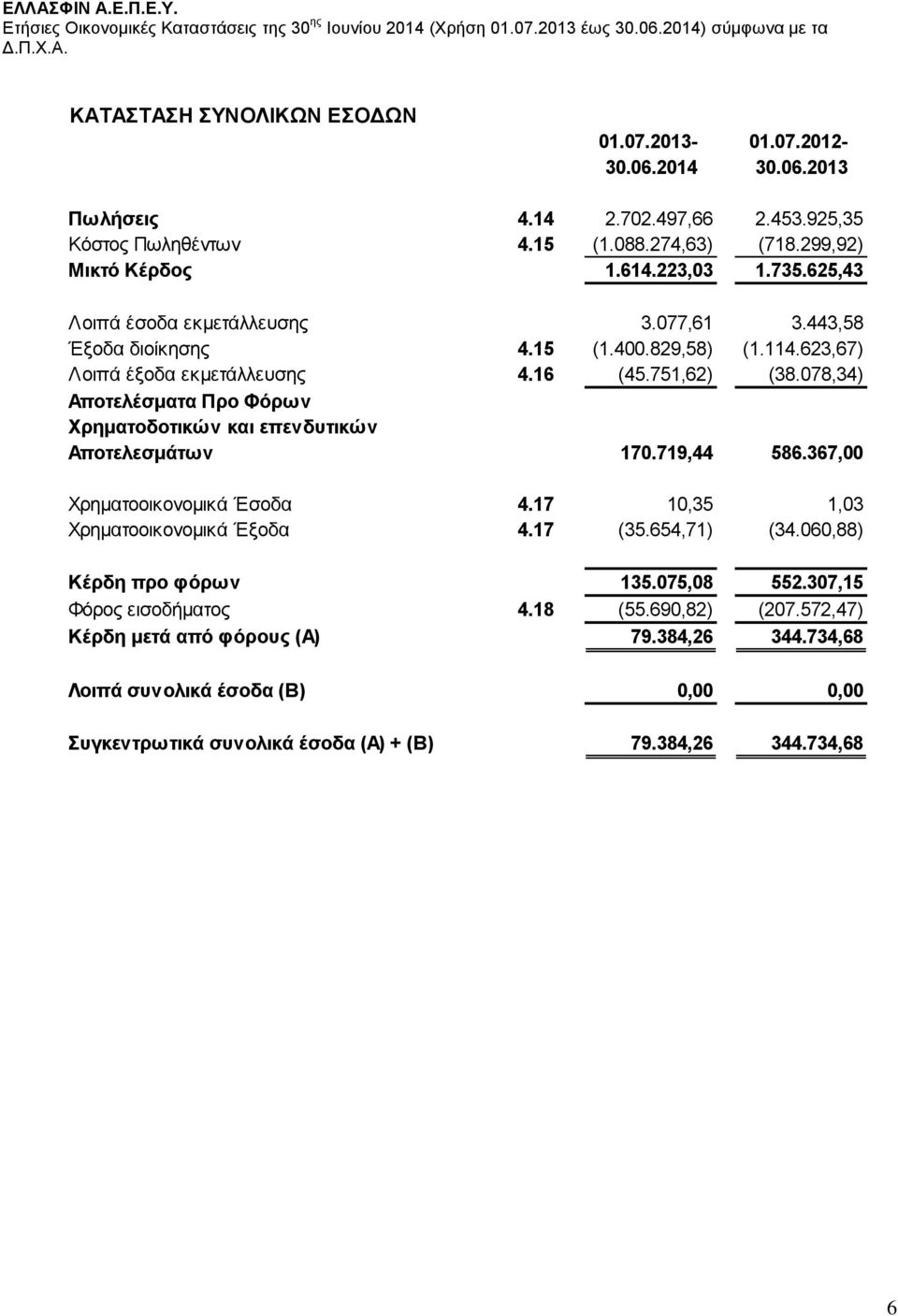 078,34) Αποτελέσματα Προ Φόρων Χρηματοδοτικών και επενδυτικών Αποτελεσμάτων 170.719,44 586.367,00 Χρηματοοικονομικά Έσοδα 4.17 10,35 1,03 Χρηματοοικονομικά Έξοδα 4.17 (35.654,71) (34.