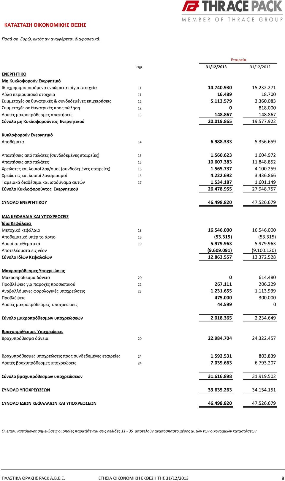 000 Λοιπές μακροπρόθεσμες απαιτήσεις 13 148.867 148.867 Σύνολο μη Κυκλοφορούντος Ενεργητικού 20.019.865 19.577.922 Κυκλοφορούν Ενεργητικό Αποθέματα 14 6.988.333 5.356.