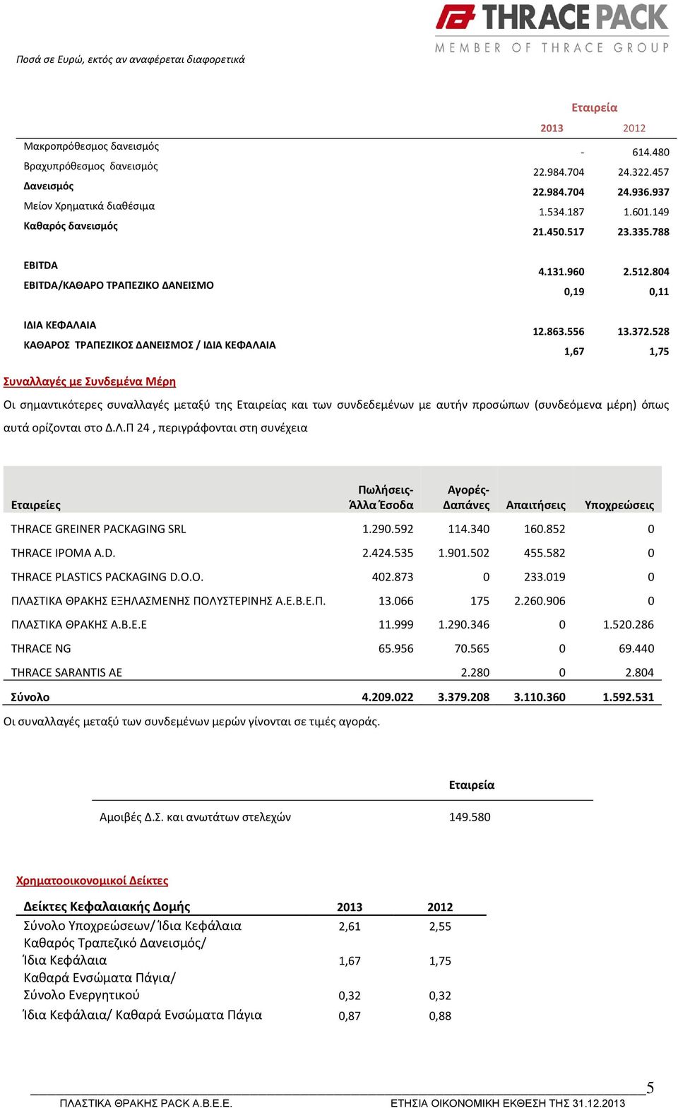 528 1,67 1,75 Συναλλαγές με Συνδεμένα Μέρη Οι σημαντικότερες συναλλαγές μεταξύ της ς και των συνδεδεμένων με αυτήν προσώπων (συνδεόμενα μέρη) όπως αυτά ορίζονται στο Δ.Λ.