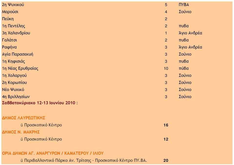 Σούνιο 4η Βριλλησίων 3 Σούνιο Σαββατοκύριακο 12-13 Ιουνίου 2010 : ΔΗΜΟΣ ΛΑΥΡΕΩΤΙΚΗΣ ü Προσκοπικό Κέντρο 16 ΔΗΜΟΣ Ν.