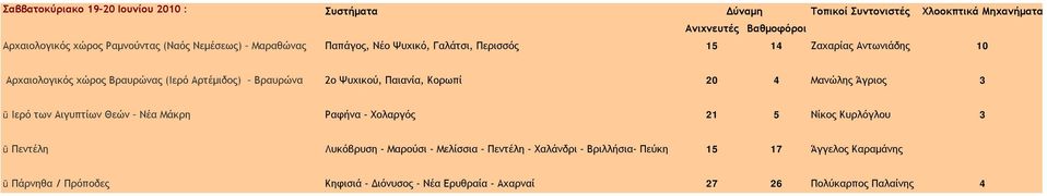 Παιανία, Κορωπί 20 4 Μανώλης Άγριος 3 ü Ιερό των Αιγυπτίων Θεών Νέα Μάκρη Ραφήνα - Χολαργός 21 5 Νίκος Κυρλόγλου 3 ü Πεντέλη Λυκόβρυση - Μαρούσι - Μελίσσια