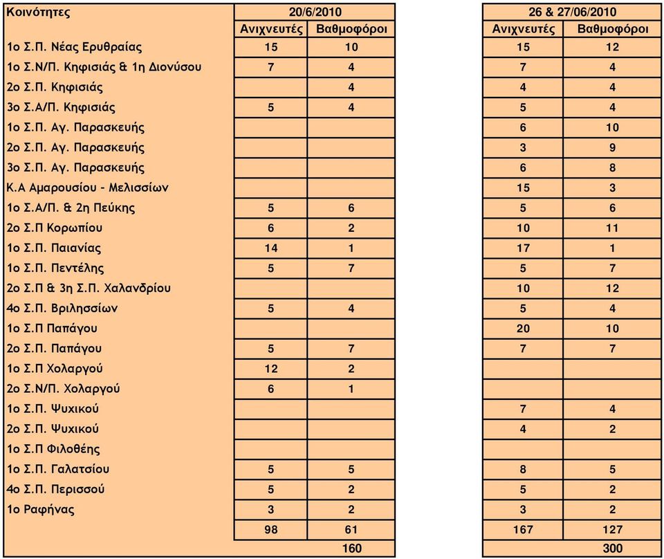 Π Κορωπίου 6 2 10 11 1ο Σ.Π. Παιανίας 14 1 17 1 1ο Σ.Π. Πεντέλης 5 7 5 7 2ο Σ.Π & 3η Σ.Π. Χαλανδρίου 10 12 4ο Σ.Π. Βριλησσίων 5 4 5 4 1ο Σ.Π Παπάγου 20 10 2ο Σ.Π. Παπάγου 5 7 7 7 1ο Σ.