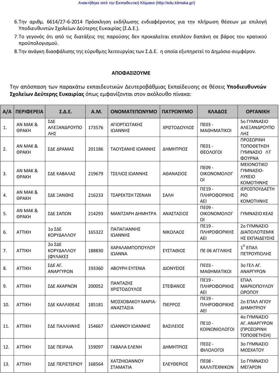 ΑΠΟΦΑΙΖΟΥΜΕ Την απόσπαση των παρακάτω εκπαιδευτικών Δευτεροβάθμιας Εκπαίδευσης σε θέσεις Υποδιευθυντών χολείων Δεύτερης Ευκαιρίας όπως εμφανίζονται στον ακόλουθο πίνακα: Α/Α ΠΕΡΙΦΕΡΕΙΑ.Δ.Ε. Α.Μ. ΟΝΟΜΑΤΕΠΩΝΥΜΟ ΠΑΤΡΩΝΥΜΟ ΚΛΑΔΟ ΟΡΓΑΝΙΚΗ 1.