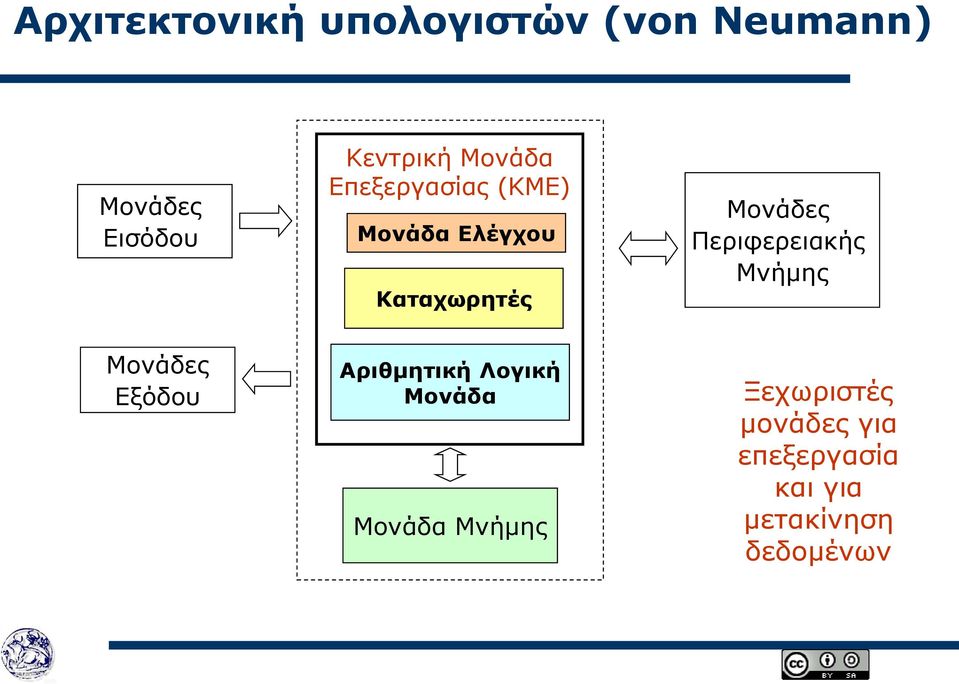 Περιφερειακής Μνήμης Μονάδες Εξόδου Αριθμητική Λογική Μονάδα