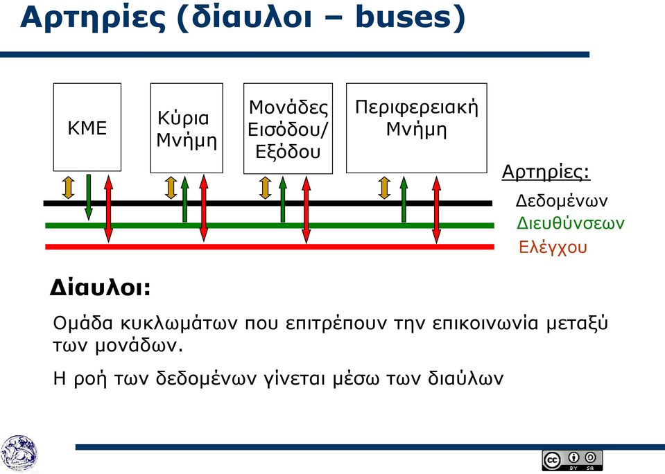 Ελέγχου Δίαυλοι: Ομάδα κυκλωμάτων που επιτρέπουν την