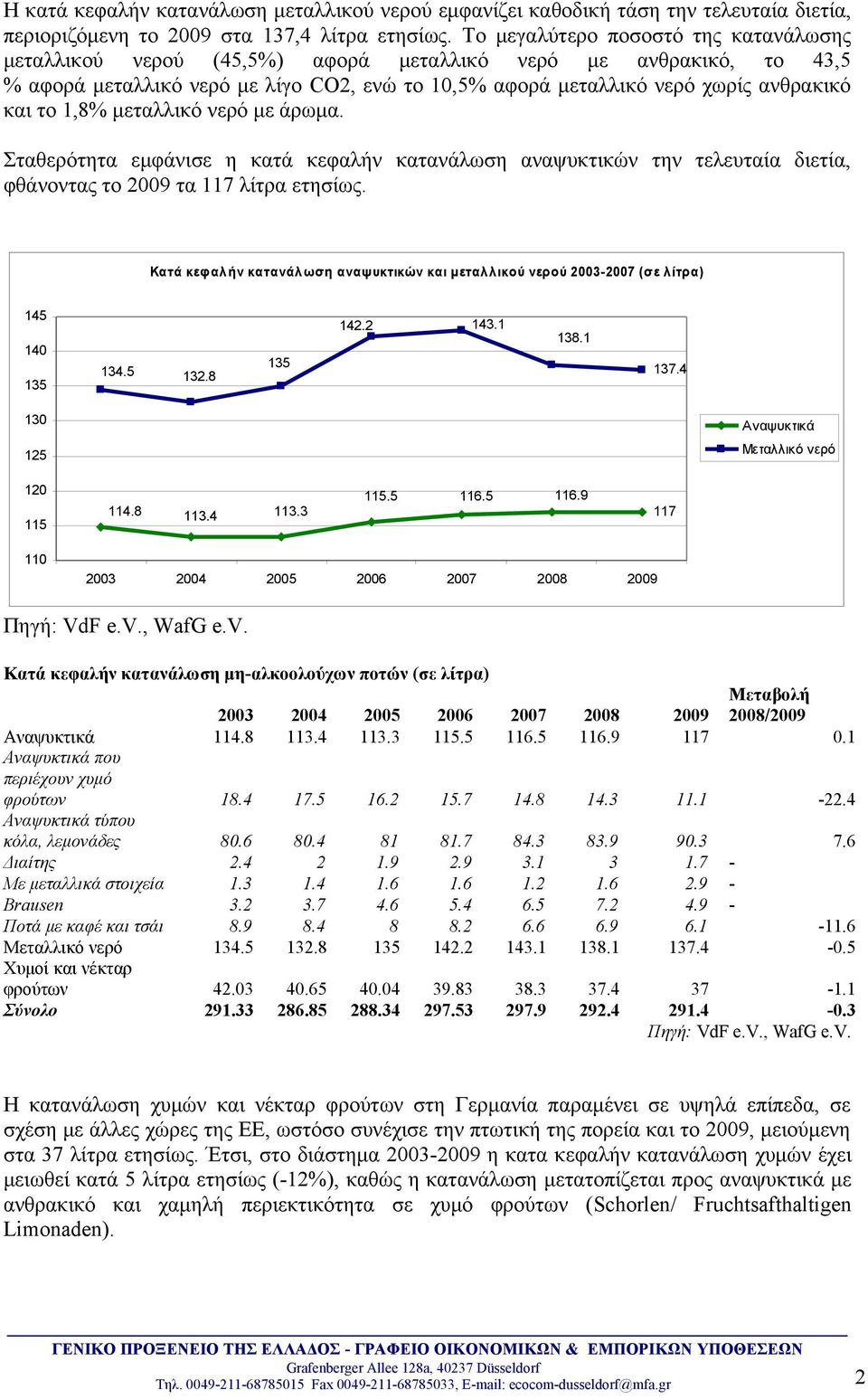 1,8% μεταλλικό νερό με άρωμα. Σταθερότητα εμφάνισε η κατά κεφαλήν κατανάλωση αναψυκτικών την τελευταία διετία, φθάνοντας το 2009 τα 117 λίτρα ετησίως.