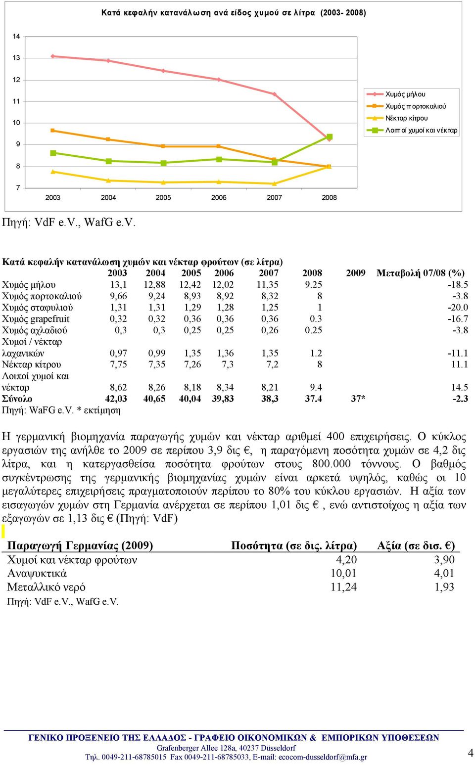 8 Χυμός σταφυλιού 1,31 1,31 1,29 1,28 1,25 1-20.0 Χυμός grapefruit 0,32 0,32 0,36 0,36 0,36 0.3-16.7 Χυμός αχλαδιού 0,3 0,3 0,25 0,25 0,26 0.25-3.8 Χυμοί / νέκταρ λαχανικών 0,97 0,99 1,35 1,36 1,35 1.