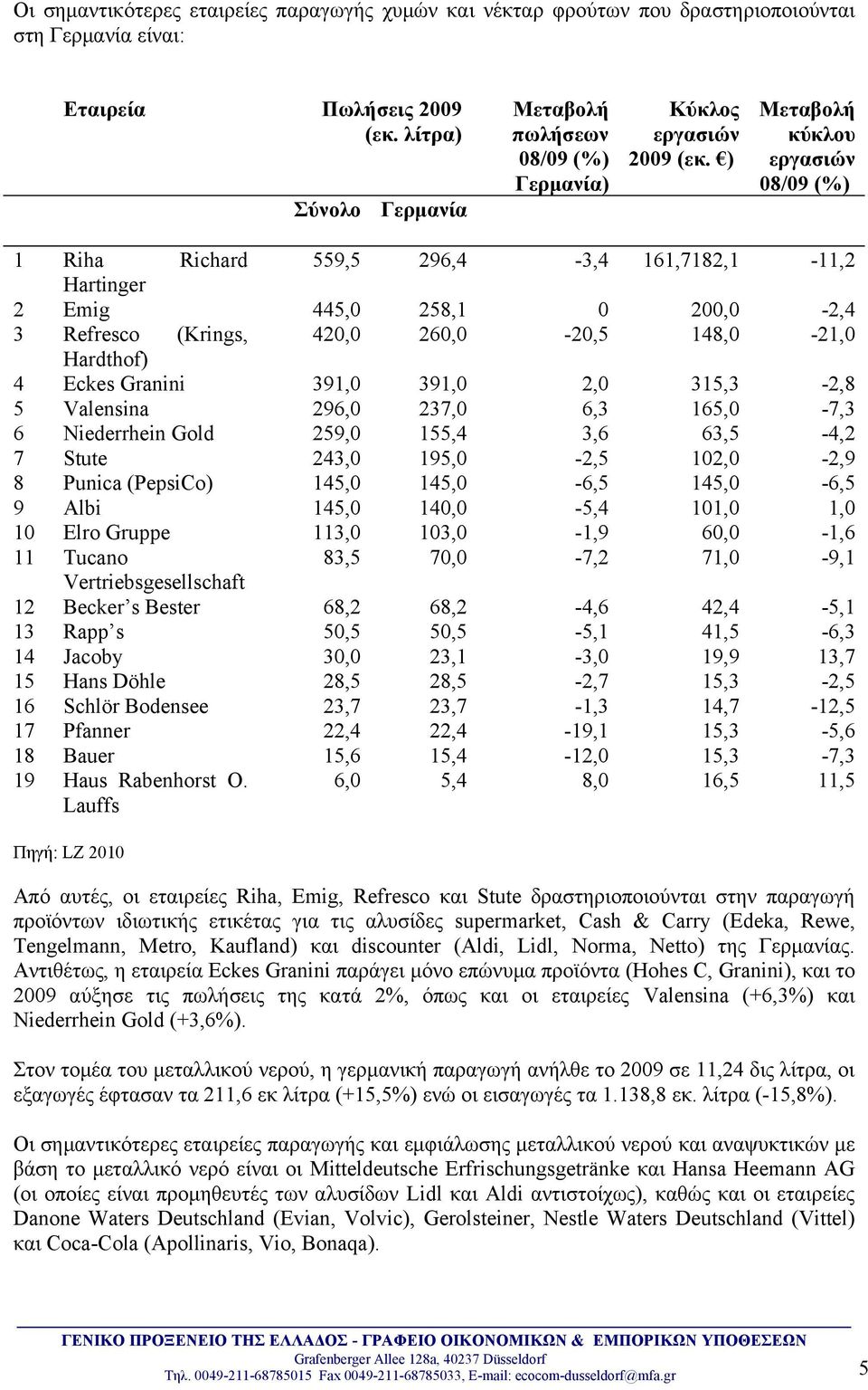 ) Μεταβολή κύκλου εργασιών 08/09 (%) 1 Riha Richard 559,5 296,4-3,4 161,7182,1-11,2 Hartinger 2 Emig 445,0 258,1 0 200,0-2,4 3 Refresco (Krings, 420,0 260,0-20,5 148,0-21,0 Hardthof) 4 Eckes Granini