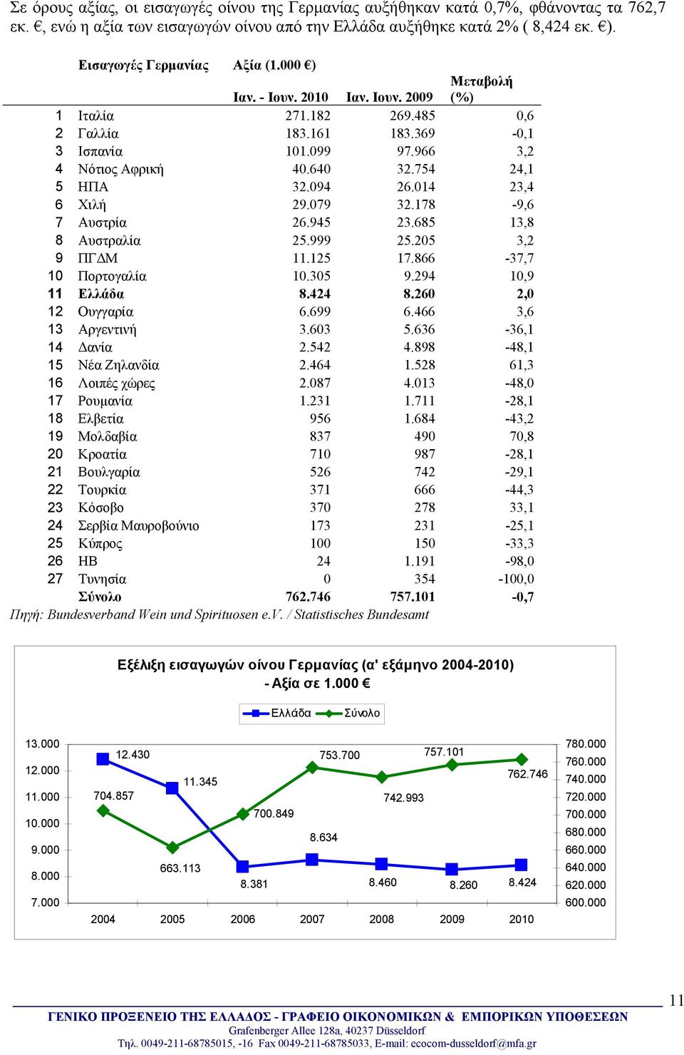 014 23,4 6 Χιλή 29.079 32.178-9,6 7 Αυστρία 26.945 23.685 13,8 8 Αυστραλία 25.999 25.205 3,2 9 ΠΓΔΜ 11.125 17.866-37,7 10 Πορτογαλία 10.305 9.294 10,9 11 Ελλάδα 8.424 8.260 2,0 12 Ουγγαρία 6.699 6.