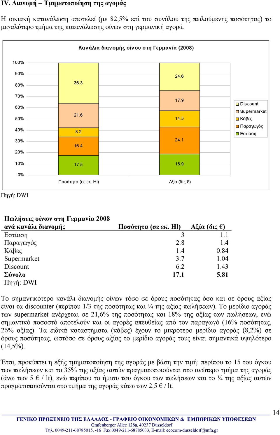 Hl) Αξία (δις ) Πηγή: DWI Πωλήσεις οίνων στη Γερμανία 2008 ανά κανάλι διανομής Ποσότητα (σε εκ. Hl) Αξία (δις ) Εστίαση 3 1.1 Παραγωγός 2.8 1.4 Κάβες 1.4 0.84 Supermarket 3.7 1.04 Discount 6.2 1.