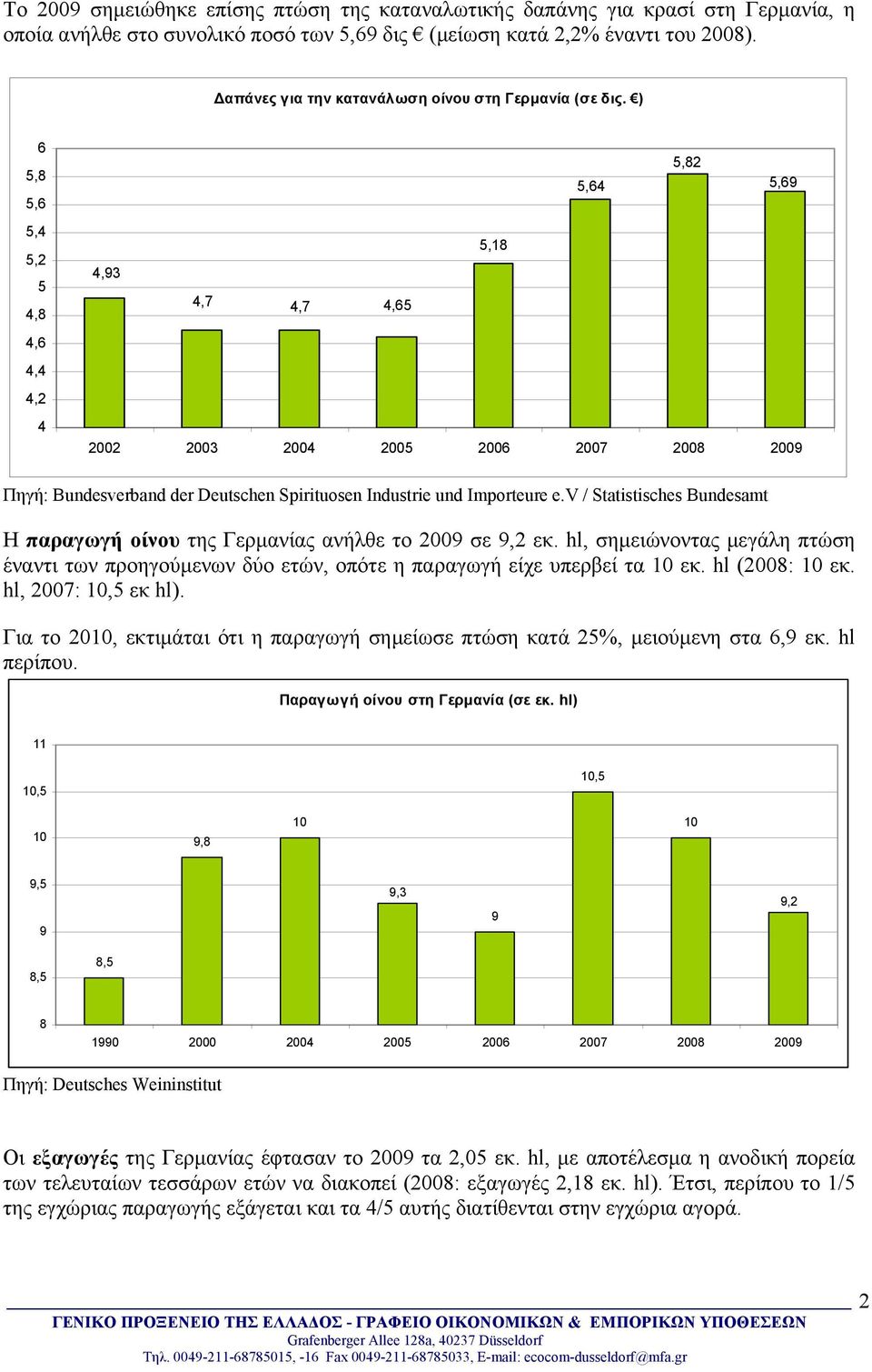 ) 6 5,8 5,6 5,4 5,2 5 4,8 4,6 4,4 4,2 4 5,82 5,64 5,69 5,18 4,93 4,7 4,7 4,65 2002 2003 2004 2005 2006 2007 2008 2009 Πηγή: Bundesverband der Deutschen Spirituosen Industrie und Importeure e.