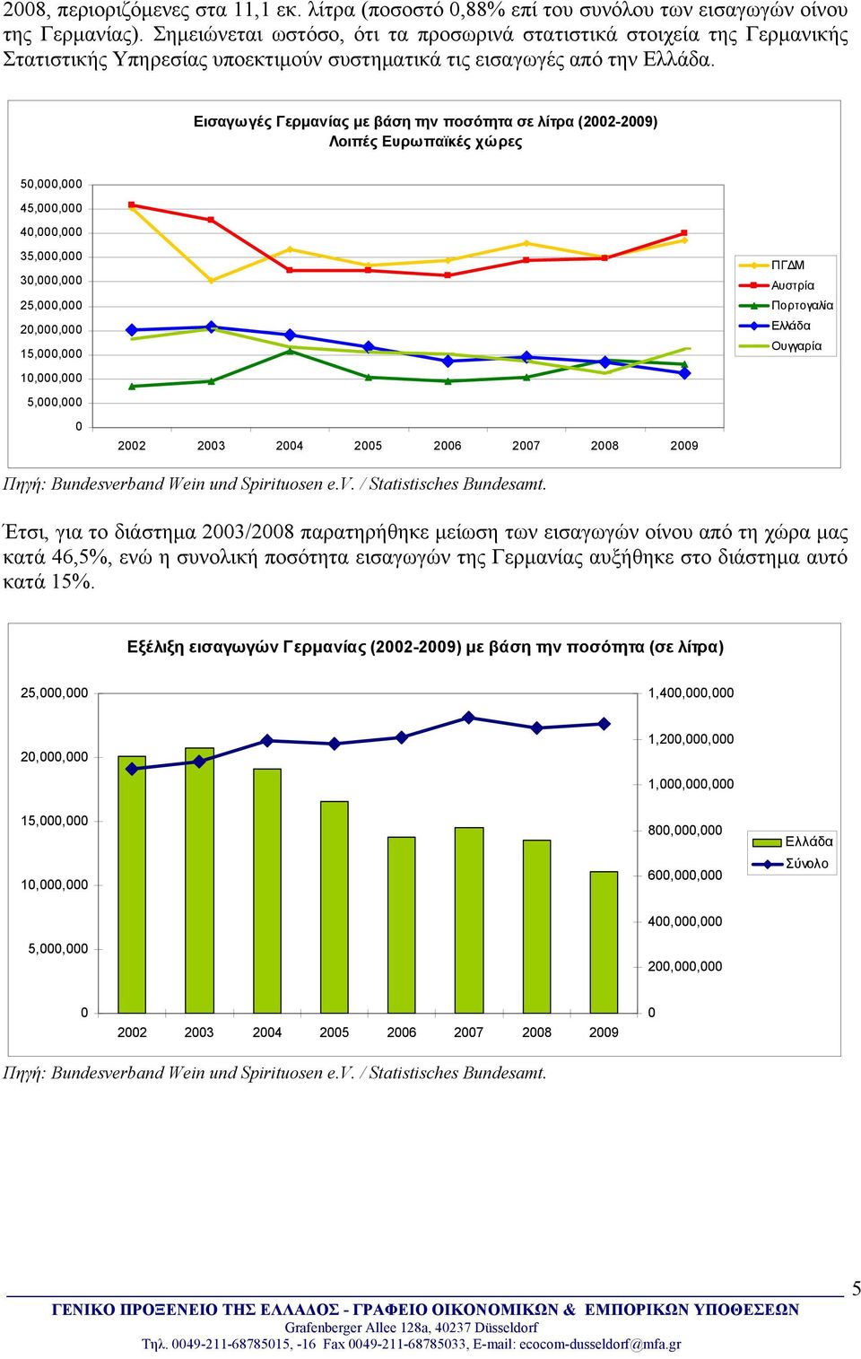 Εισαγωγές Γερμανίας με βάση την ποσότητα σε λίτρα (2002-2009) Λοιπές Ευρωπαϊκές χώρες 50,000,000 45,000,000 40,000,000 35,000,000 30,000,000 25,000,000 20,000,000 15,000,000 10,000,000 5,000,000 0
