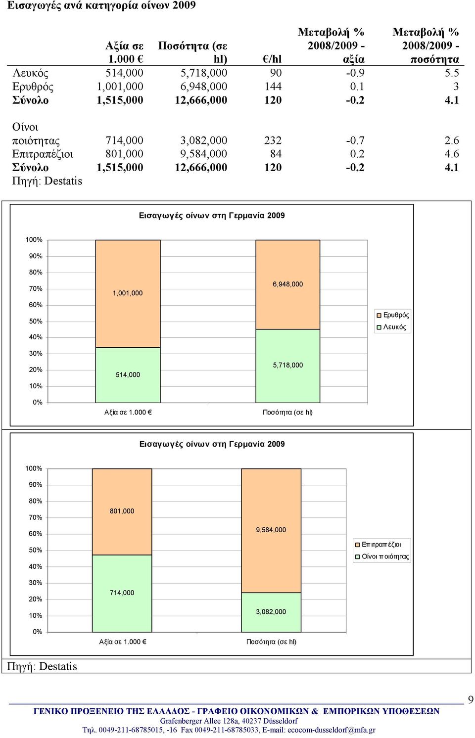 2 4.1 Πηγή: Destatis Εισαγωγές οίνων στη Γερμανία 2009 100% 90% 80% 70% 60% 50% 40% 30% 20% 10% 0% 1,001,000 514,000 Αξία σε 1.