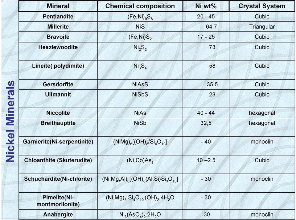 (Skuterudite) NiAsS NiSbS NiAs NiSb (NiMg) 6 [(OH) 8 /Si 4 O 10 ] (Ni,Co)As 3 35,5 28 40-44 32,5-40 10 2 5 Cubic Cubic hexagonal hexagonal monoclin Cubic