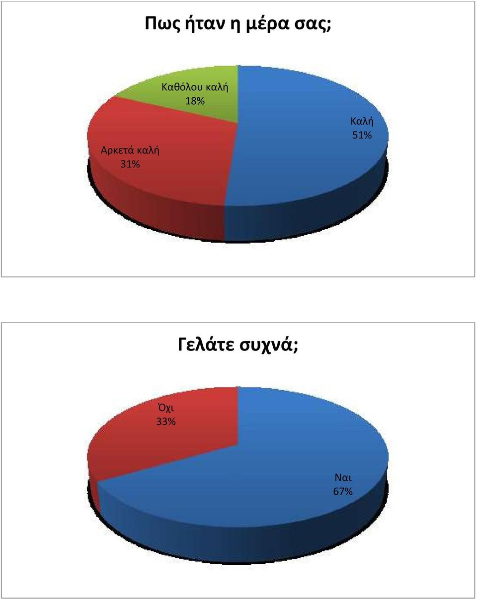 Καθόλου καλή 18% Καλή