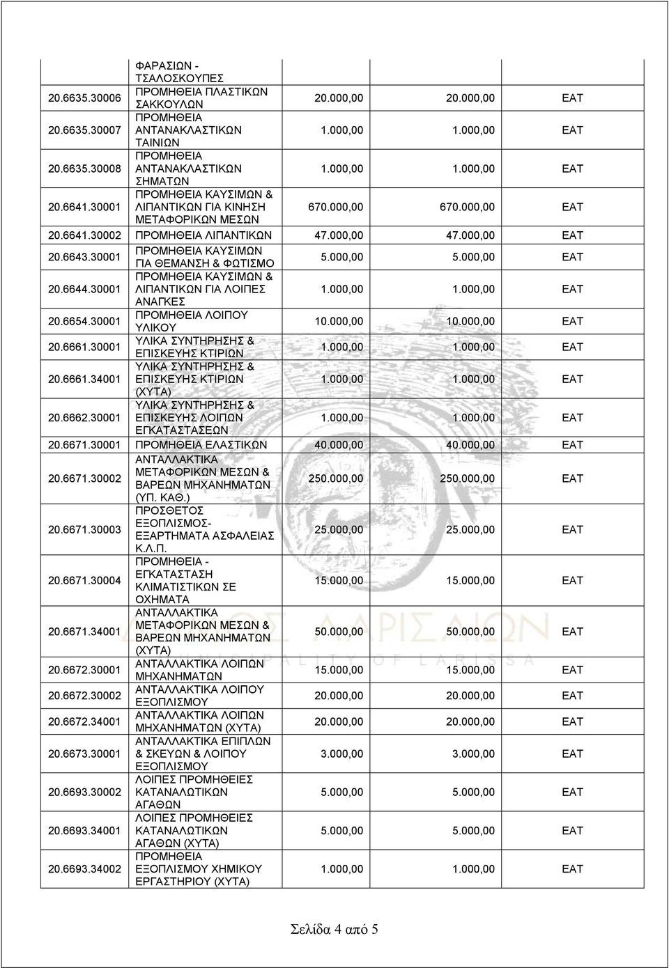 30001 ΕΠΙΣΚΕΥΗΣ ΚΤΙΡΙΩΝ 20.6661.34001 ΕΠΙΣΚΕΥΗΣ ΚΤΙΡΙΩΝ (ΧΥΤΑ) 20.6662.30001 ΕΠΙΣΚΕΥΗΣ ΛΟΙΠΩΝ ΕΓΚΑΤΑΣΤΑΣΕΩΝ 20.6671.30001 ΕΛΑΣΤΙΚΩΝ 40.000,00 40.000,00 ΕΑΤ 20.6671.30002 ΑΝΤΑΛΛΑΚΤΙΚΑ & 250.000,00 250.