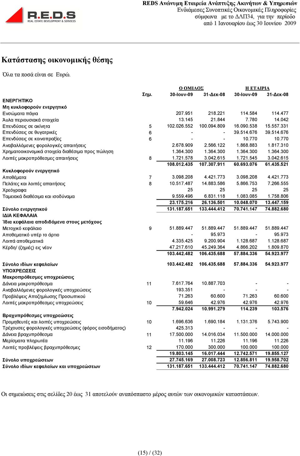 676 39.514.676 Επενδύσεις σε κοινοπραξίες 6 - - 10.770 10.770 Αναβαλλόμενες φορολογικές απαιτήσεις 2.678.909 2.566.122 1.868.883 1.817.310 Χρηματοοικονομικά στοιχεία διαθέσιμα προς πώληση 1.364.300 1.