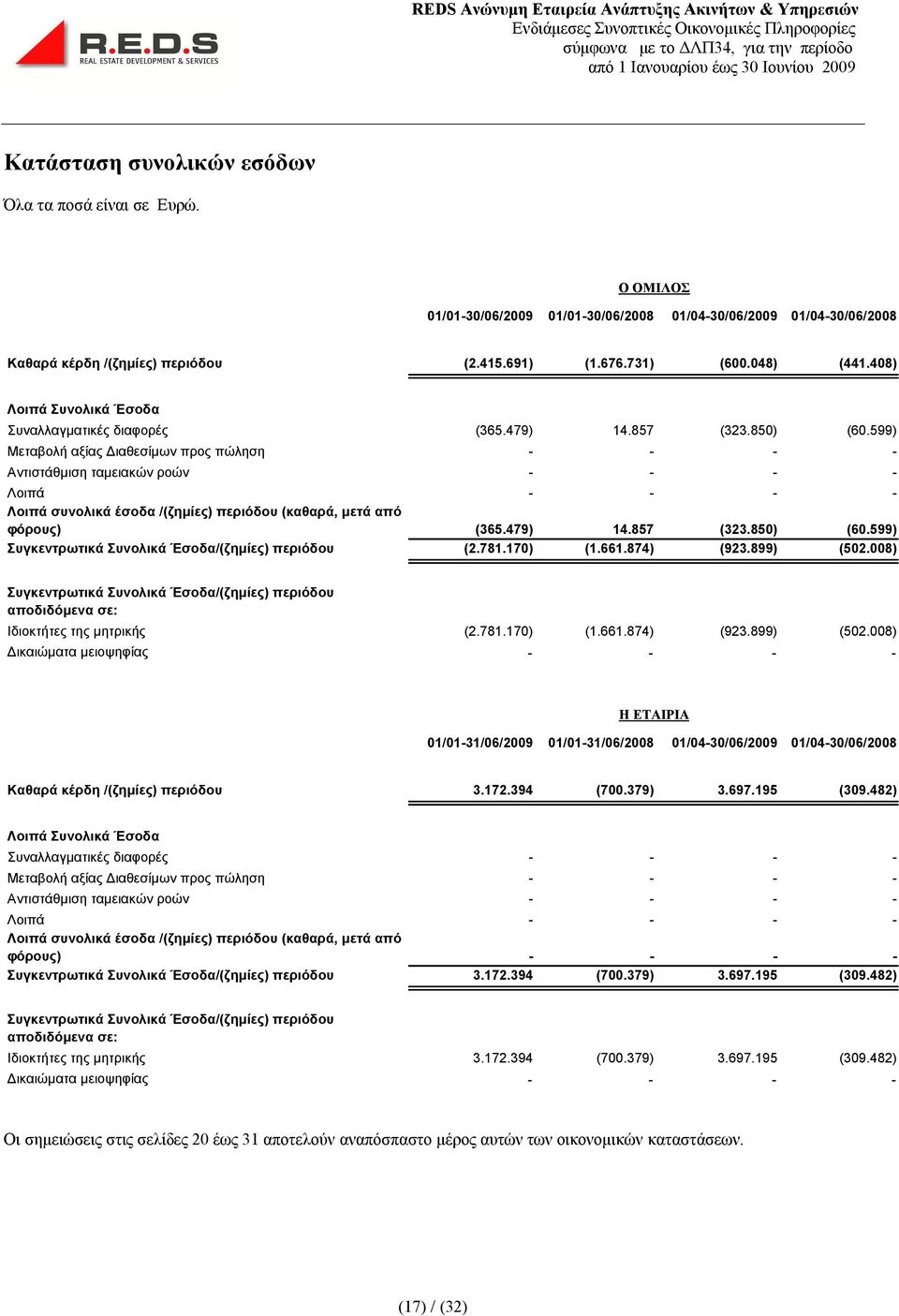 599) Μεταβολή αξίας Διαθεσίμων προς πώληση - - - - Αντιστάθμιση ταμειακών ροών - - - - Λοιπά - - - - Λοιπά συνολικά έσοδα /(ζημίες) περιόδου (καθαρά, μετά από φόρους) (365.479) 14.857 (323.850) (60.