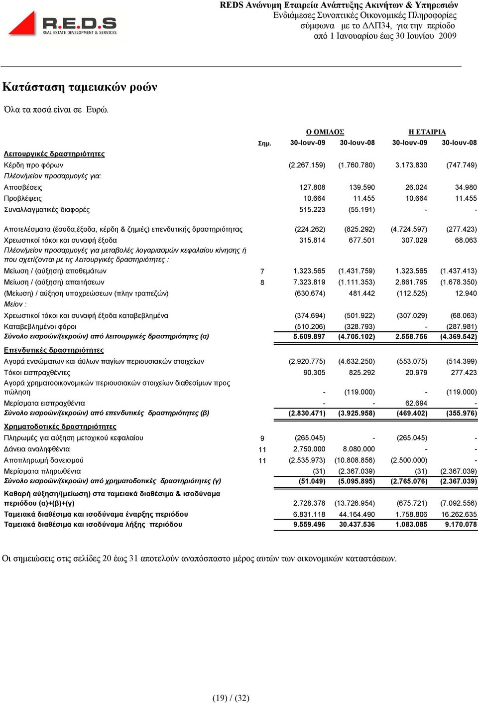 191) - - Αποτελέσματα (έσοδα,έξοδα, κέρδη & ζημιές) επενδυτικής δραστηριότητας (224.262) (825.292) (4.724.597) (277.423) Χρεωστικοί τόκοι και συναφή έξοδα 315.814 677.501 307.029 68.