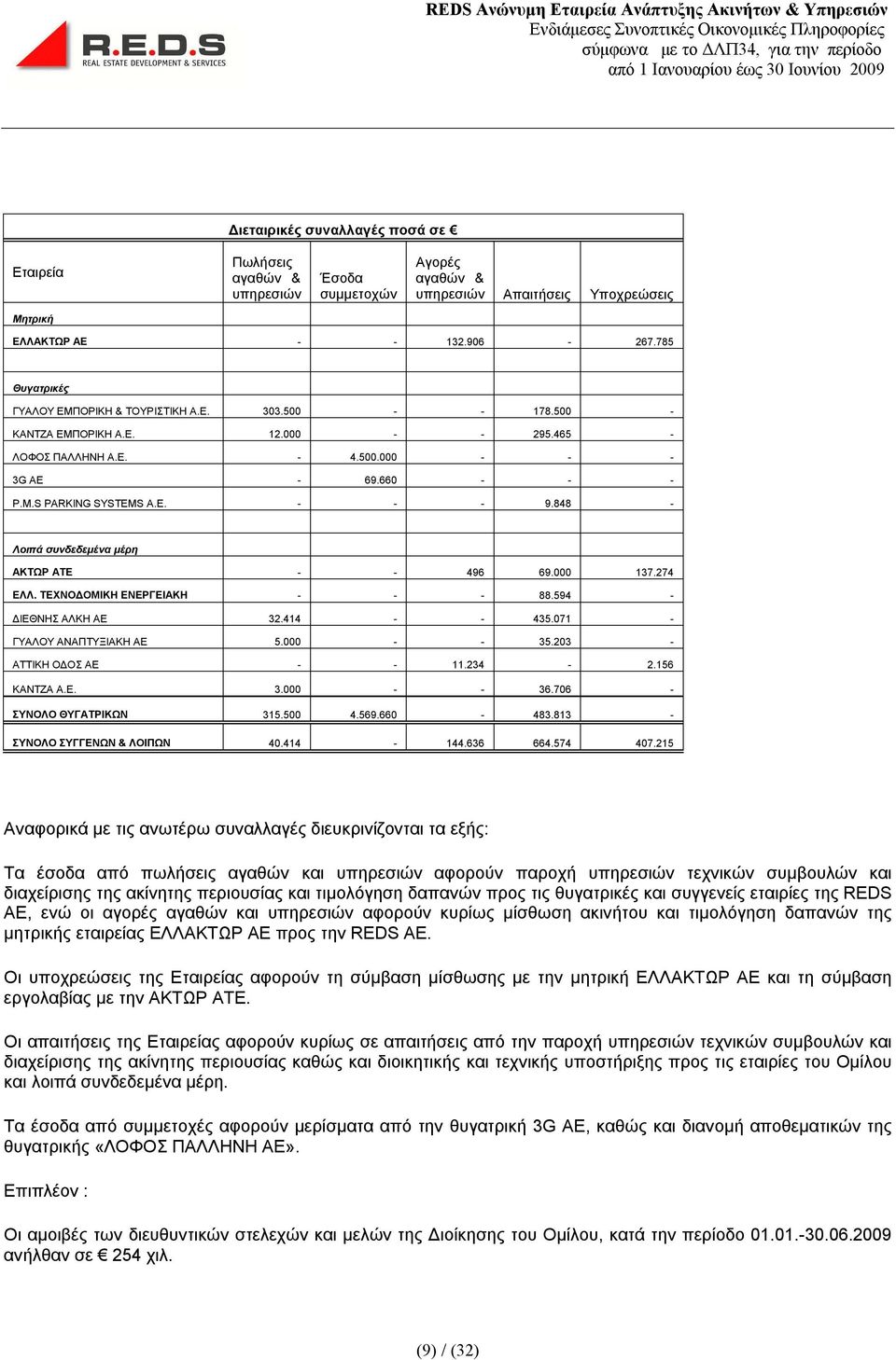 848 - Λοιπά συνδεδεμένα μέρη ΑΚΤΩΡ ΑΤΕ - - 496 69.000 137.274 ΕΛΛ. ΤΕΧΝΟΔΟΜΙΚΗ ΕΝΕΡΓΕΙΑΚΗ - - - 88.594 - ΔΙΕΘΝΗΣ ΑΛΚΗ ΑΕ 32.414 - - 435.071 - ΓΥΑΛΟΥ ΑΝΑΠΤΥΞΙΑΚΗ ΑΕ 5.000 - - 35.