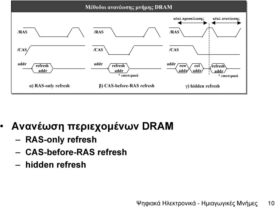 εσωτερικά α) RAS-only refresh β) CAS-before-RAS refresh γ) hidden refresh Ανανέωση