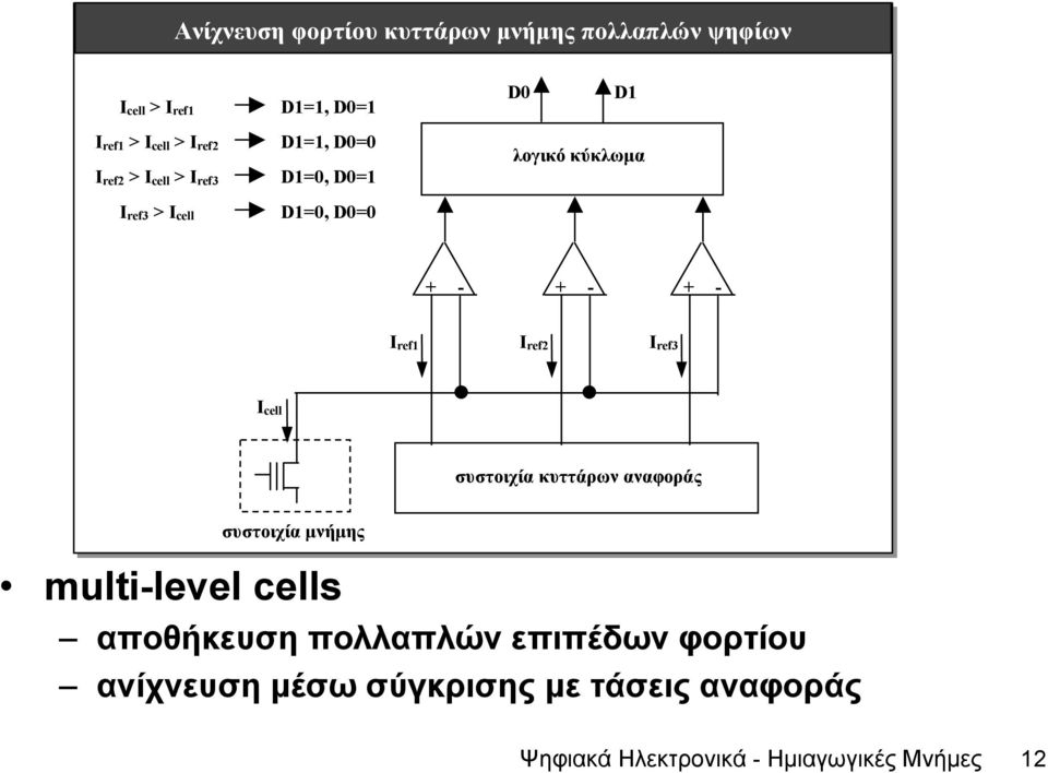 I ref1 I ref2 I ref3 I cell συστοιχία κυττάρων αναφοράς συστοιχία µνήµης multi-level cells αποθήκευση