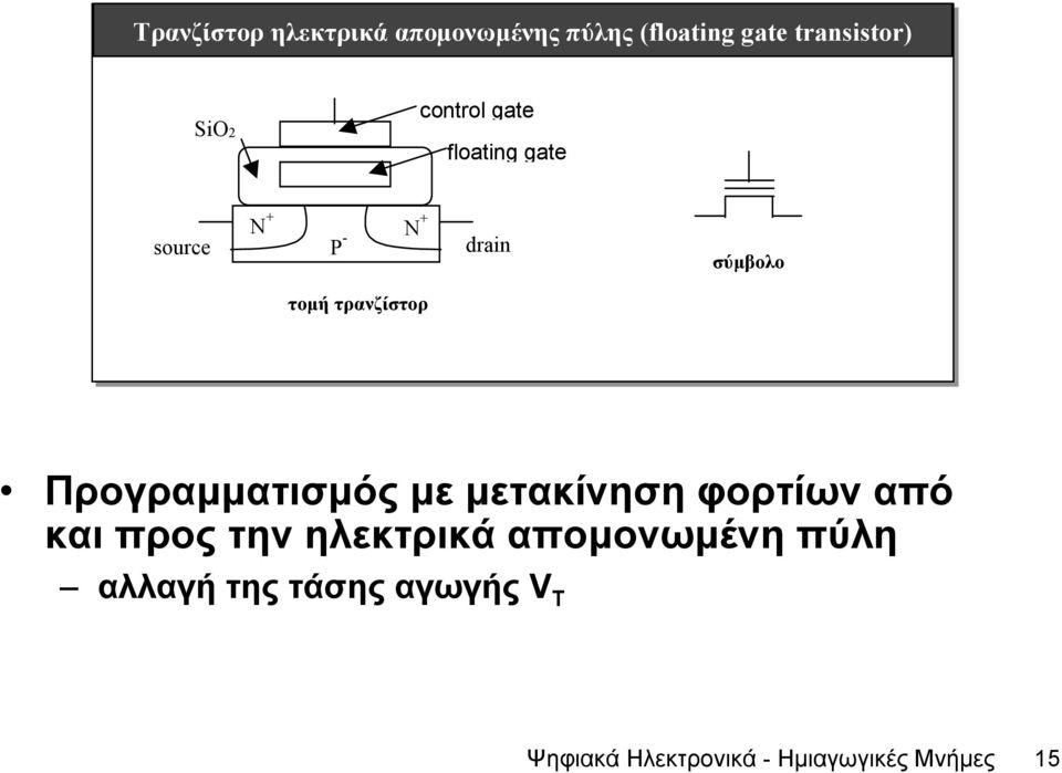 Προγραµµατισµός µε µετακίνηση φορτίων από και προς την ηλεκτρικά