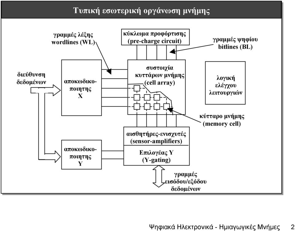 array) λογική ελέγχου λειτουργιών αποκωδικοποιητης Υ αισθητήρες-ενισχυτές (sensor-amplifiers) Επιλογέας Υ