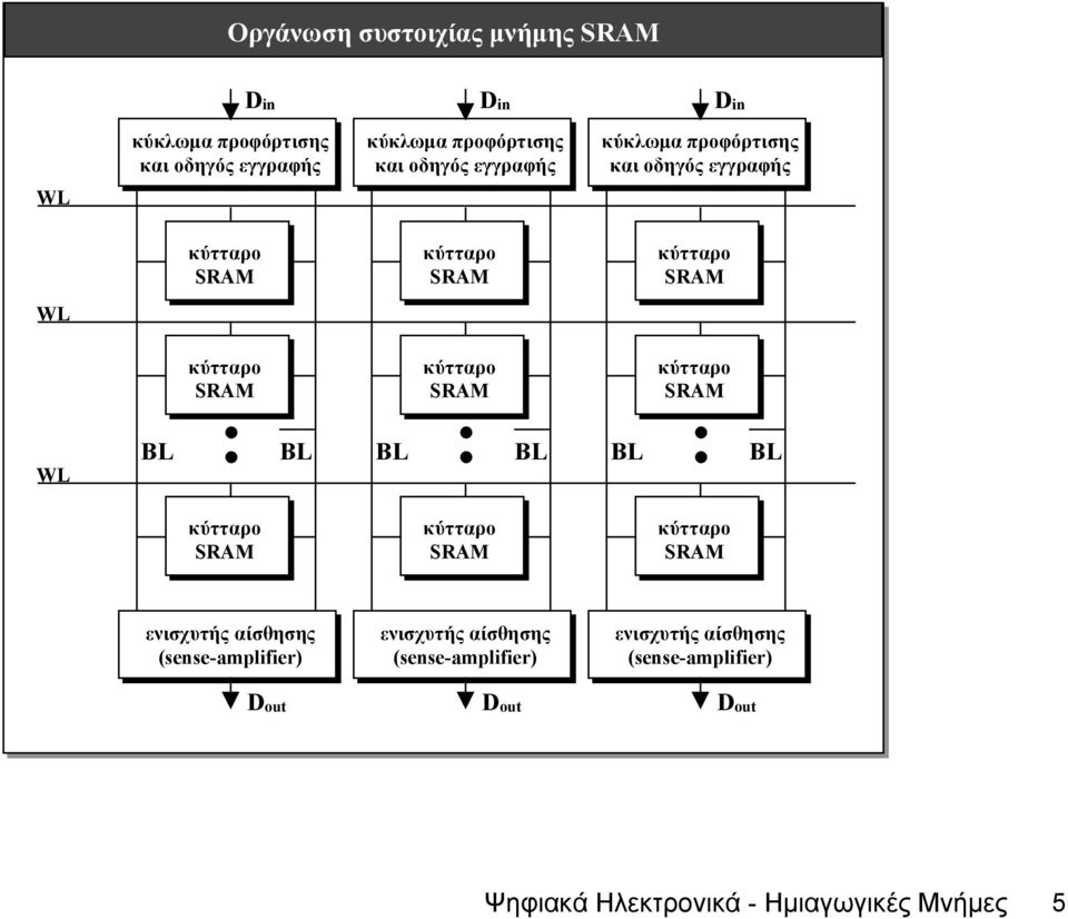 κύτταρο SRAM ΒL ΒL ΒL ΒL ΒL ΒL κύτταρο SRAM κύτταρο SRAM κύτταρο SRAM ενισχυτής αίσθησης (sense-amplifier) ενισχυτής
