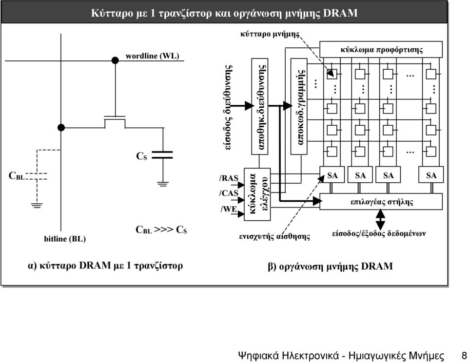 γραµµής CBL /RAS /CAS /WE κύκλωµα ελέγχου επιλογέας στήλης bitline (BL) CBL >>> CS