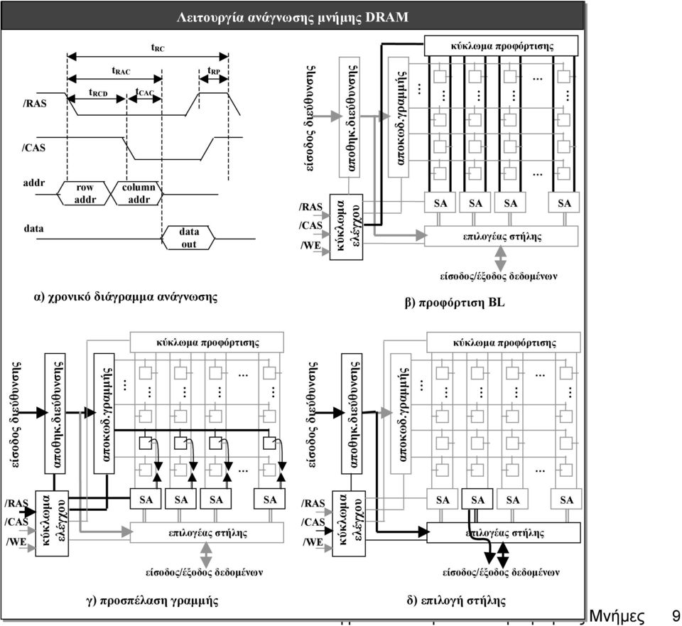 γραµµής επιλογέας στήλης α) χρονικό διάγραµµα ανάγνωσης είσοδος/έξοδος δεδοµένων β) προφόρτιση BL κύκλωµα προφόρτισης κύκλωµα προφόρτισης είσοδος διεύθυνσης αποθηκ.