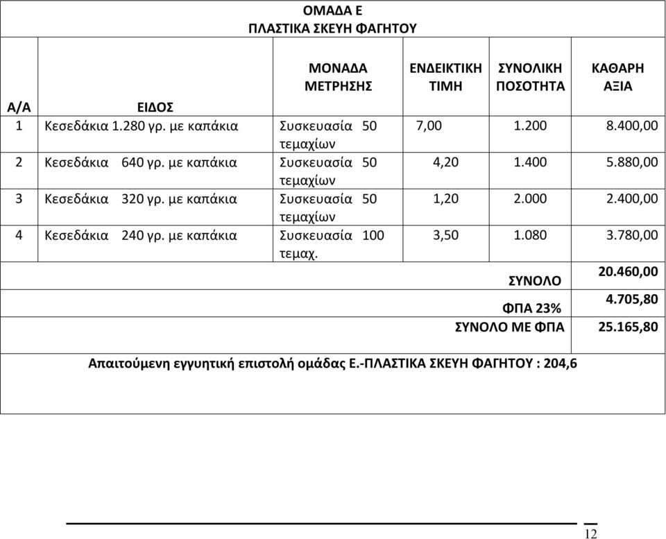 με καπάκια Συσκευασία 100 τεμαχ. ΕΝΔΕΙΚΤIKH ΤΙΜΗ ΣΥΝΟΛΙΚΗ ΠΟΣΟΤΗΤΑ ΚΑΘΑΡΗ ΑΞΙΑ 7,00 1.200 8.400,00 4,20 1.400 5.880,00 1,20 2.000 2.