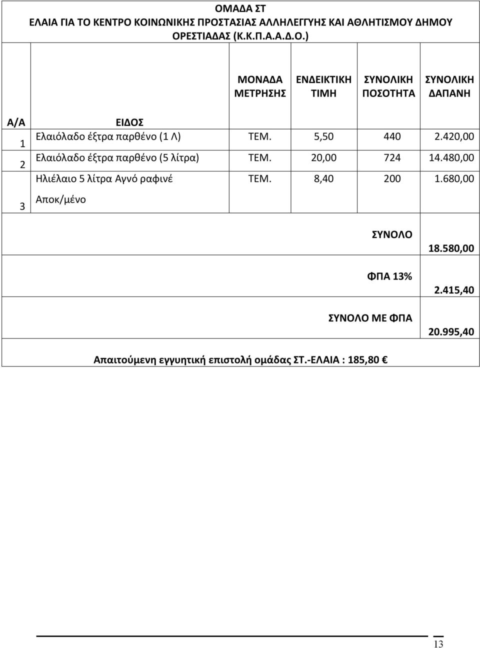 680,00 Αποκ/μένο ΣΥΝΟΛΟ ΦΠΑ 13% ΣΥΝΟΛΟ ΜΕ ΦΠΑ 18.580,00 2.415,40 20.995,40 Απαιτούμενη εγγυητική επιστολή ομάδας ΣΤ.