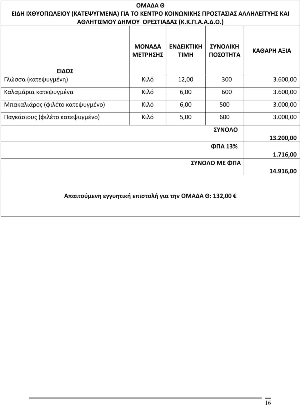 000,00 Παγκάσιους (φιλέτο κατεψυγμένο) Κιλό 5,00 600 3.000,00 ΣΥΝΟΛΟ ΦΠΑ 13% ΣΥΝΟΛΟ ΜΕ ΦΠΑ 13.200,00 1.716,00 14.